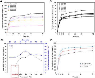 Valorization of bamboo shoot shell waste for the coproduction of fermentable sugars and xylooligosaccharides